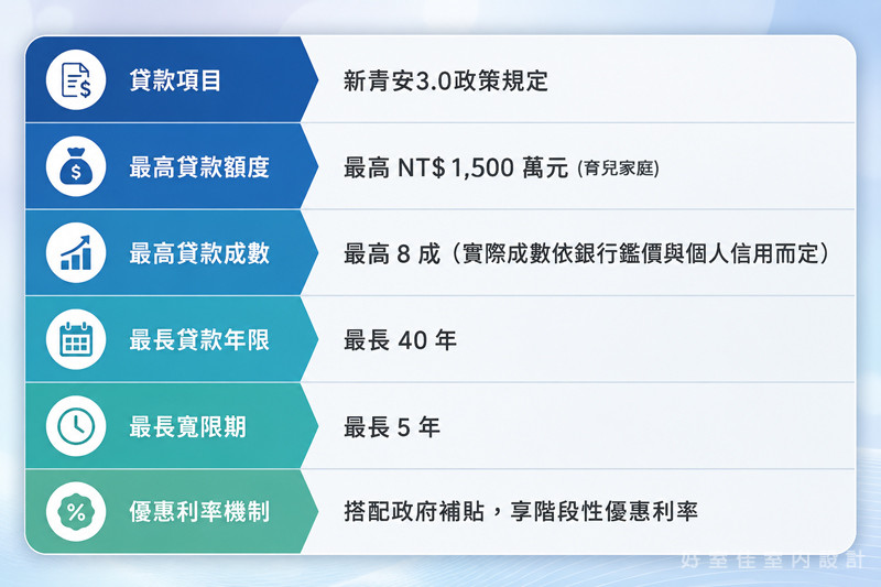 新青安3.0