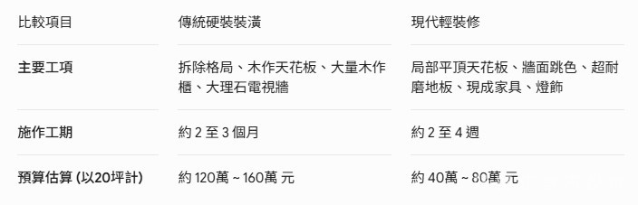 輕裝修