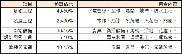 毛胚屋裝修費用