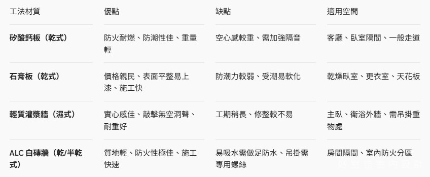 輕隔間